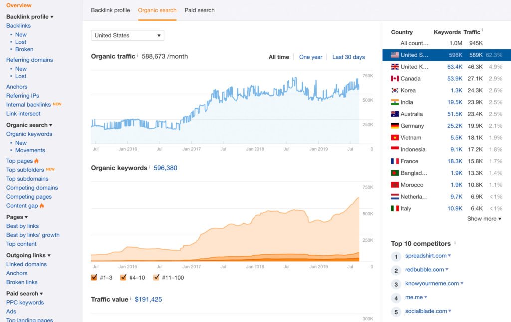 Справка за органичния трафик, генерирана от Ahrefs Site Explorer