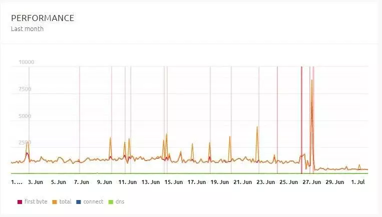 TTFB chart before and after migration